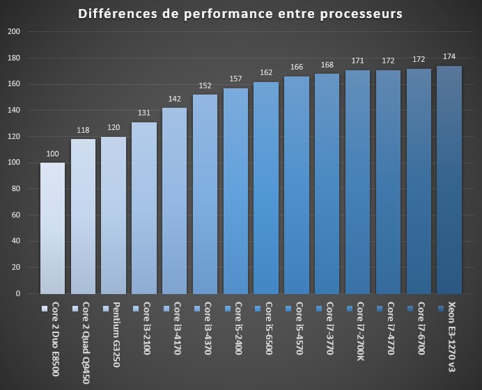 Différences de performances entre processeurs Inte