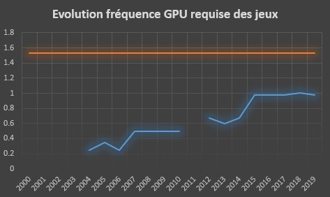 Evolution de la fréquence GPU requise des jeux