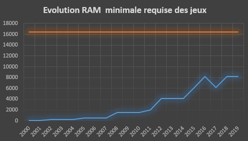 Evolution de la quantité de RAM requise des jeux