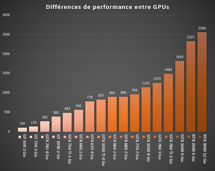 Différences de performances entre cartes graphiques GeForce