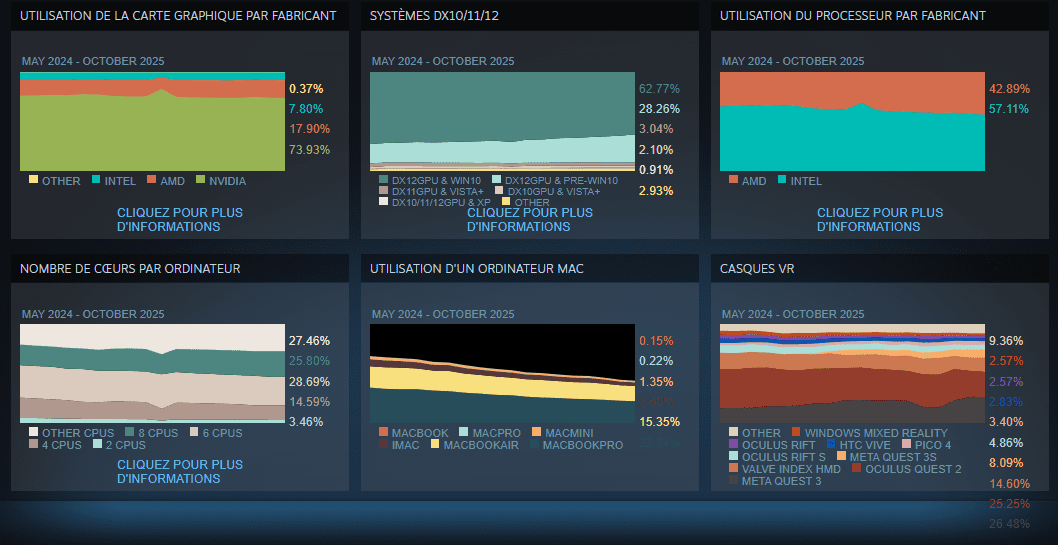 Sondage matériel Steam Octobre 2025