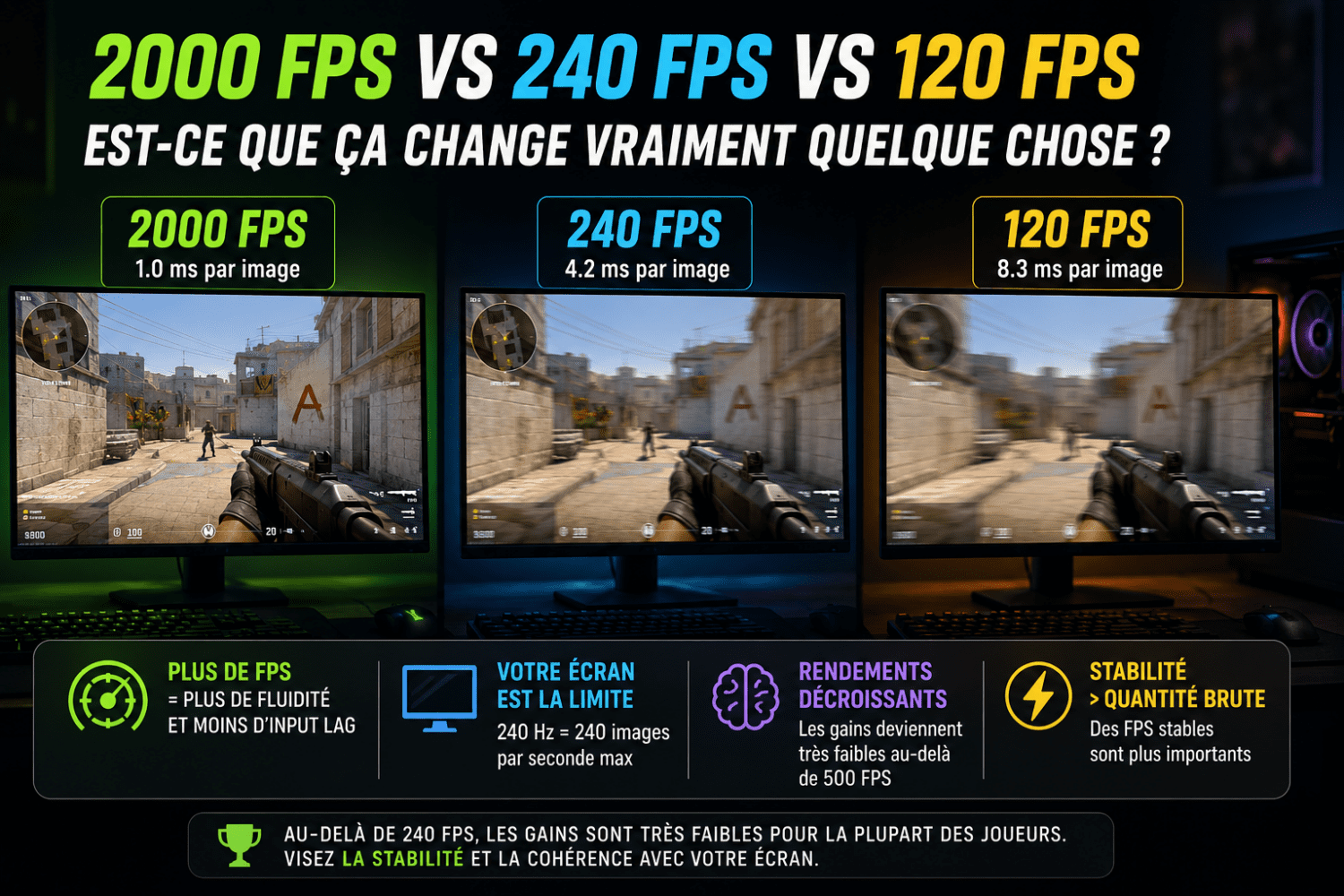 Est-ce qu’avoir 2000 FPS change vraiment quelque chose face à 120 ou 240 FPS