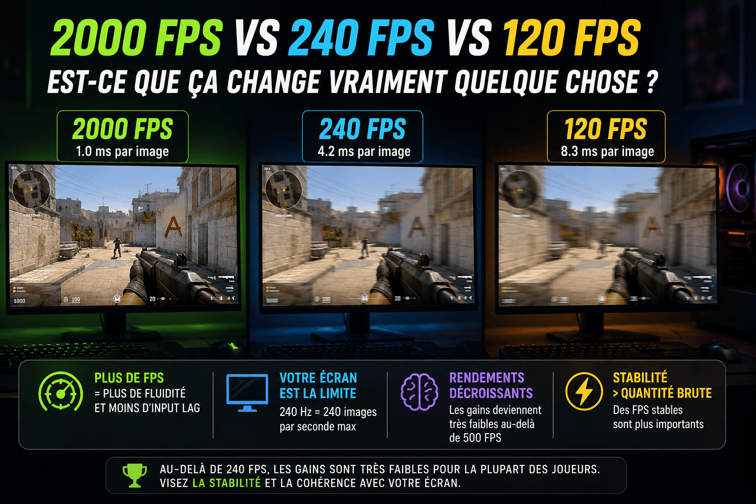 Est-ce qu’avoir 2000 FPS change vraiment quelque chose face à 120 ou 240 FPS