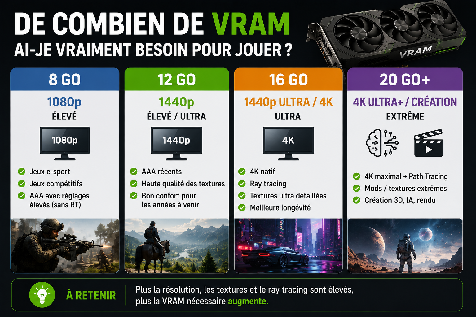 De combien de VRAM ai-je vraiment besoin pour jouer